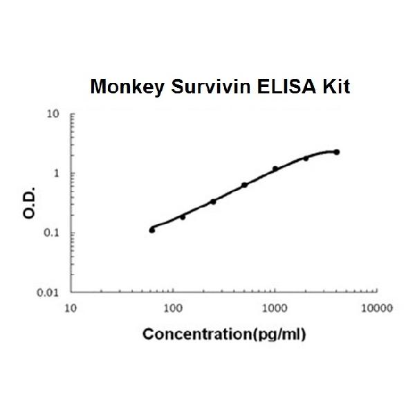 Monkey Primate Survivin PicoKine ELISA Kit standard curve