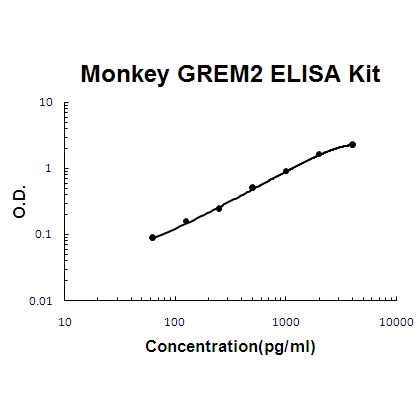 Monkey Primate GREM2 PicoKine ELISA Kit standard curve