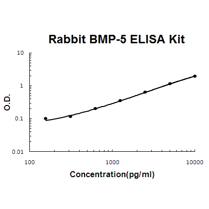 Rabbit BMP-5 PicoKine ELISA Kit standard curve