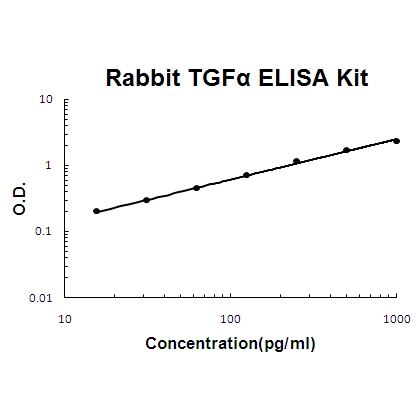 Rabbit TGF alpha PicoKine ELISA Kit standard curve