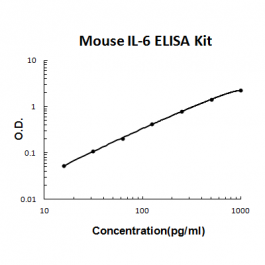 Mouse Il 6 Interleukin 6 Elisa Kit Il 6 Il 6 Elisa Bosterbio