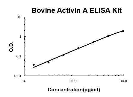 Bovine Activin A PicoKine ELISA Kit standard curve