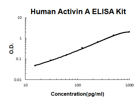 Human Activin A PicoKine ELISA Kit standard curve