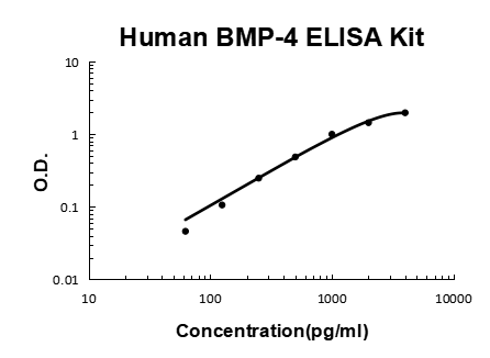 Human BMP-4 PicoKine ELISA Kit standard curve