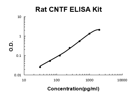 Rat CNTF PicoKine ELISA Kit standard curve