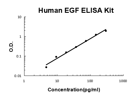 Human EGF PicoKine ELISA Kit standard curve