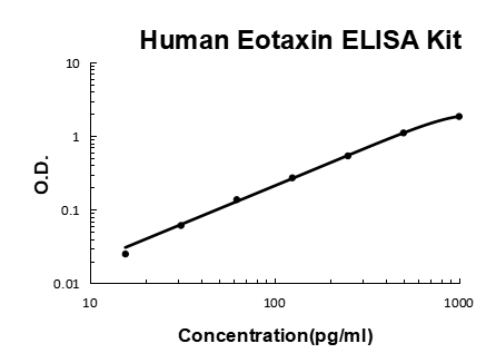 Human Eotaxin PicoKine ELISA Kit standard curve