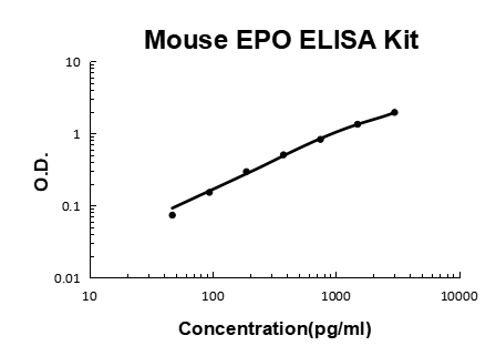 Mouse EPO PicoKine ELISA Kit standard curve