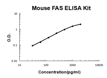 Mouse FAS PicoKine ELISA Kit standard curve