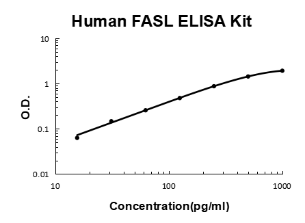 Human FASL PicoKine ELISA Kit standard curve