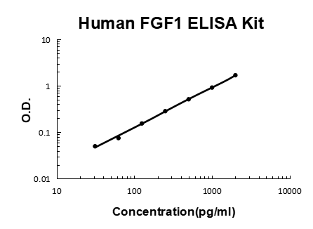 Human FGF1 PicoKine ELISA Kit standard curve