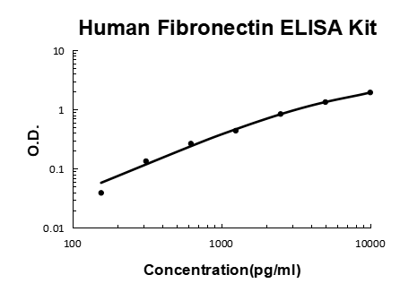 Human Fibronectin PicoKine ELISA Kit standard curve