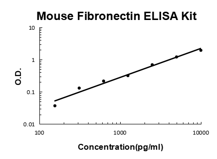 Mouse Fibronectin PicoKine ELISA Kit standard curve