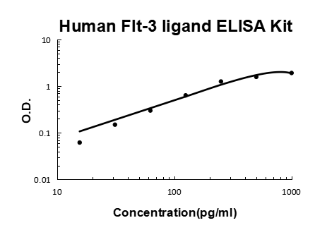 Human Flt3 Ligand ELISA Kit Price PicoKine® | BosterBio