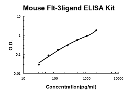 Mouse Flt-3ligand PicoKine ELISA Kit standard curve