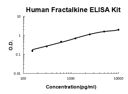 Human Fractalkine/CX3CL1 PicoKine ELISA Kit standard curve