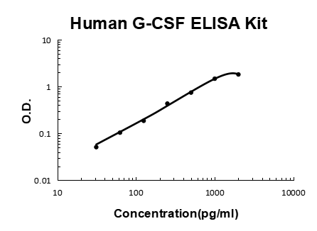 Human G-CSF PicoKine ELISA Kit standard curve