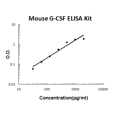 Mouse G-CSF PicoKine ELISA Kit standard curve