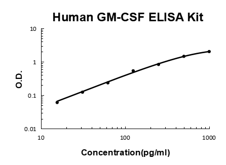 Human GM-CSF PicoKine ELISA Kit standard curve