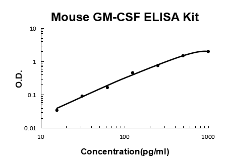 Mouse GM-CSF PicoKine ELISA Kit standard curve