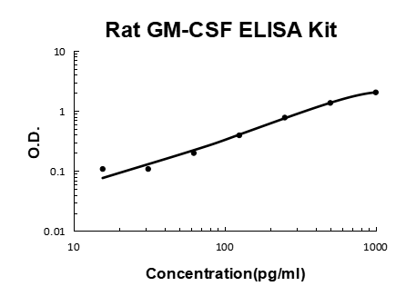 Rat GM-CSF PicoKine ELISA Kit standard curve