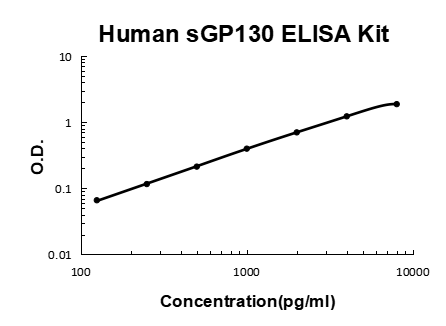 Human Gp130/IL6ST PicoKine ELISA Kit standard curve