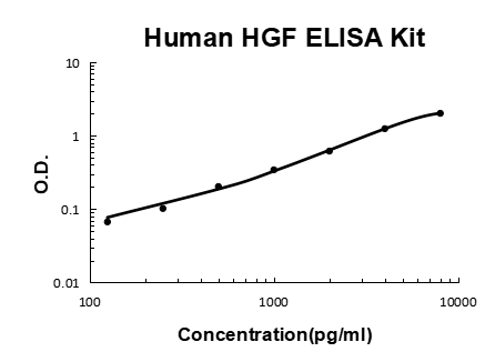 Human HGF PicoKine ELISA Kit standard curve