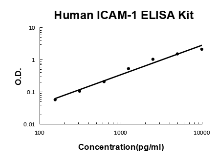 Human ICAM-1 PicoKine ELISA Kit standard curve