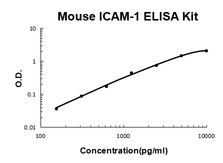 Mouse ICAM-1 PicoKine ELISA Kit standard curve