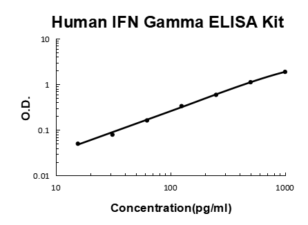 Human IFN gamma PicoKine ELISA Kit standard curve