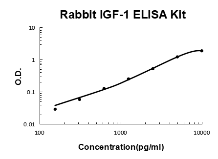 Rabbit IGF-1 PicoKine ELISA Kit standard curve