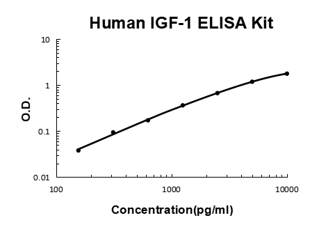 Human IGF-1 PicoKine ELISA Kit Standard Curve