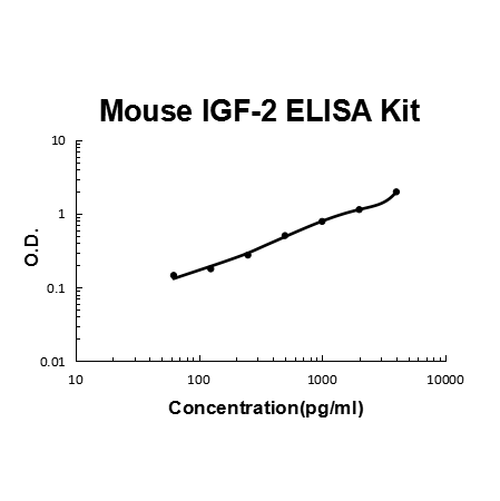 Mouse IGF-2 PicoKine ELISA Kit standard curve