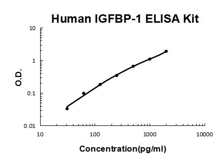 Human IGFBP-1 PicoKine ELISA Kit standard curve