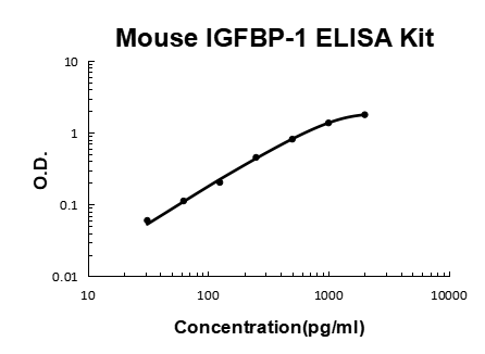 Mouse IGFBP-1 PicoKine ELISA Kit standard curve