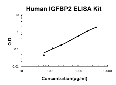 Human IGFBP2 PicoKine ELISA Kit standard curve