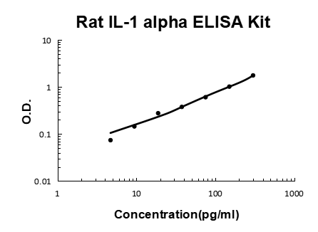 Rat IL-1 alpha PicoKine ELISA Kit standard curve