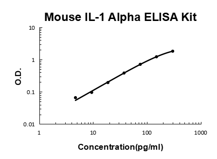 Mouse IL-1 alpha PicoKine ELISA Kit standard curve