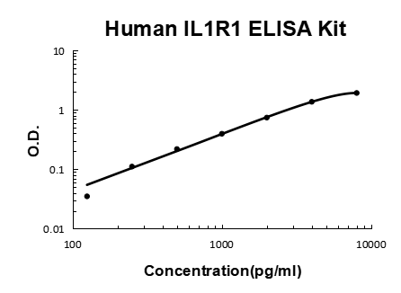 Human IL1R1 PicoKine ELISA Kit standard curve