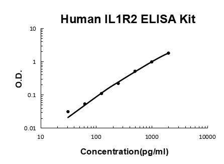 Human IL1R2 PicoKine ELISA Kit standard curve