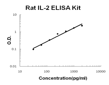 Rat IL-2 PicoKine ELISA Kit standard curve