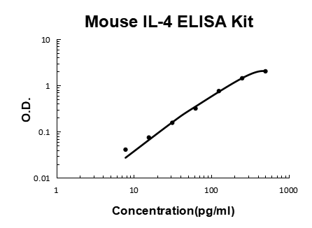 Mouse IL-4 PicoKine ELISA Kit standard curve