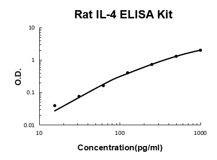 Rat IL-4 PicoKine ELISA Kit standard curve