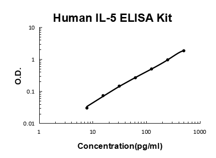 Human IL-5 PicoKine ELISA Kit standard curve