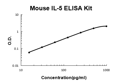 Mouse IL-5 PicoKine ELISA Kit standard curve