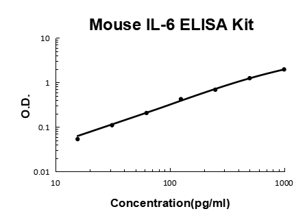 Mouse IL-6 PicoKine ELISA Kit standard curve