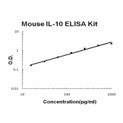 Mouse IL-10 EZ-Set ELISA Kit standard curve