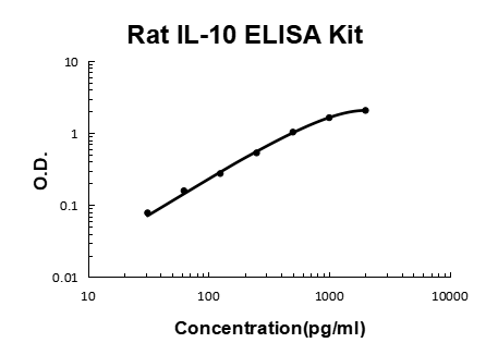 Rat IL-10 PicoKine ELISA Kit standard curve