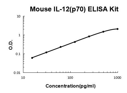 Mouse IL-12(p70) PicoKine ELISA Kit standard curve