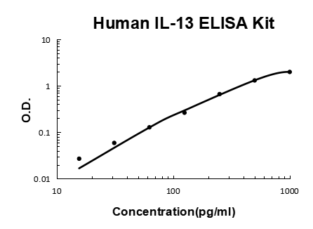 Human IL-13 PicoKine ELISA Kit standard curve